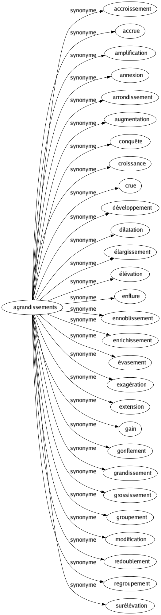 Synonyme de Agrandissements : Accroissement Accrue Amplification Annexion Arrondissement Augmentation Conquête Croissance Crue Développement Dilatation Élargissement Élévation Enflure Ennoblissement Enrichissement Évasement Exagération Extension Gain Gonflement Grandissement Grossissement Groupement Modification Redoublement Regroupement Surélévation 