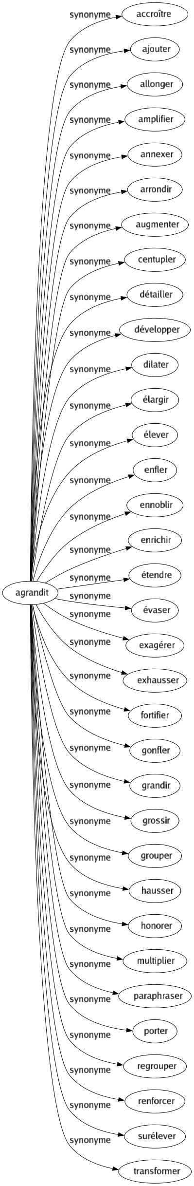 Synonyme de Agrandit : Accroître Ajouter Allonger Amplifier Annexer Arrondir Augmenter Centupler Détailler Développer Dilater Élargir Élever Enfler Ennoblir Enrichir Étendre Évaser Exagérer Exhausser Fortifier Gonfler Grandir Grossir Grouper Hausser Honorer Multiplier Paraphraser Porter Regrouper Renforcer Surélever Transformer 