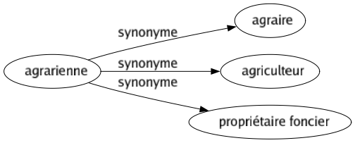 Synonyme de Agrarienne : Agraire Agriculteur Propriétaire foncier 