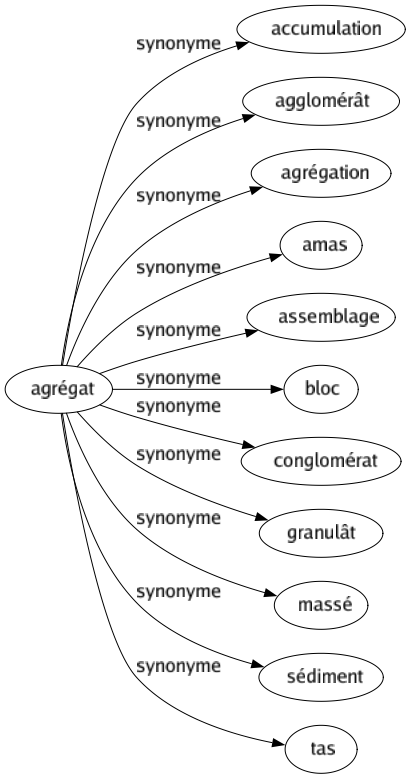 Synonyme de Agrégat : Accumulation Agglomérât Agrégation Amas Assemblage Bloc Conglomérat Granulât Massé Sédiment Tas 