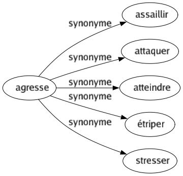 Synonyme de Agresse : Assaillir Attaquer Atteindre Étriper Stresser 