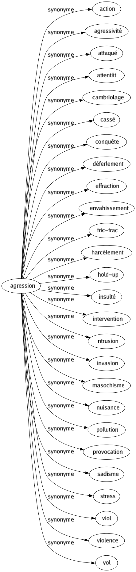 Synonyme de Agression : Action Agressivité Attaqué Attentât Cambriolage Cassé Conquête Déferlement Effraction Envahissement Fric-frac Harcèlement Hold-up Insulté Intervention Intrusion Invasion Masochisme Nuisance Pollution Provocation Sadisme Stress Viol Violence Vol 