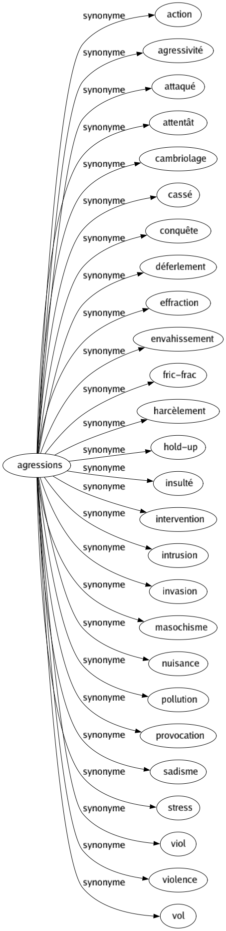 Synonyme de Agressions : Action Agressivité Attaqué Attentât Cambriolage Cassé Conquête Déferlement Effraction Envahissement Fric-frac Harcèlement Hold-up Insulté Intervention Intrusion Invasion Masochisme Nuisance Pollution Provocation Sadisme Stress Viol Violence Vol 