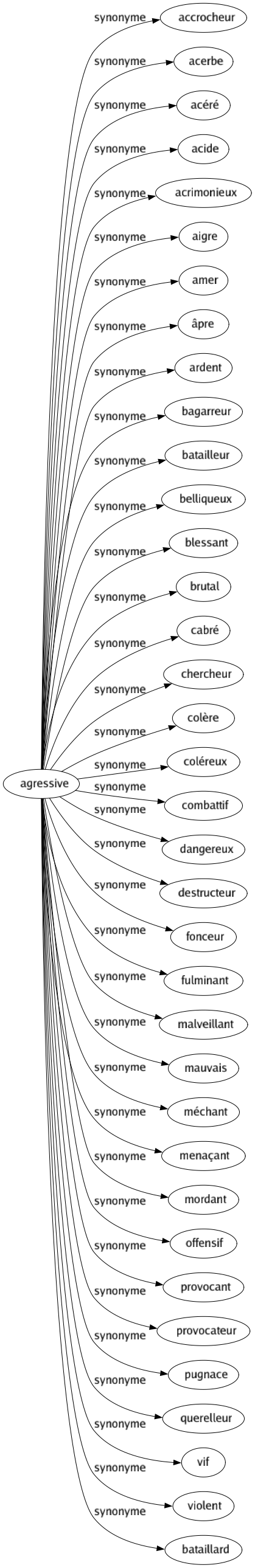 Synonyme de Agressive : Accrocheur Acerbe Acéré Acide Acrimonieux Aigre Amer Âpre Ardent Bagarreur Batailleur Belliqueux Blessant Brutal Cabré Chercheur Colère Coléreux Combattif Dangereux Destructeur Fonceur Fulminant Malveillant Mauvais Méchant Menaçant Mordant Offensif Provocant Provocateur Pugnace Querelleur Vif Violent Bataillard 