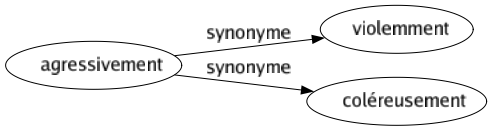 Synonyme de Agressivement : Violemment Coléreusement 