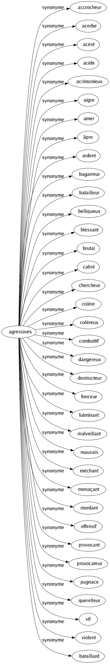 Synonyme de Agressives : Accrocheur Acerbe Acéré Acide Acrimonieux Aigre Amer Âpre Ardent Bagarreur Batailleur Belliqueux Blessant Brutal Cabré Chercheur Colère Coléreux Combattif Dangereux Destructeur Fonceur Fulminant Malveillant Mauvais Méchant Menaçant Mordant Offensif Provocant Provocateur Pugnace Querelleur Vif Violent Bataillard 