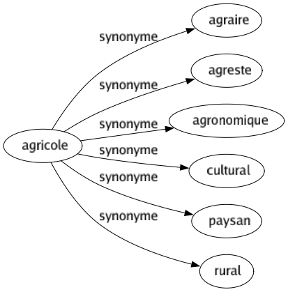 Synonyme de Agricole : Agraire Agreste Agronomique Cultural Paysan Rural 