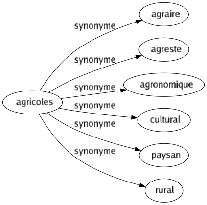 Synonyme de Agricoles : Agraire Agreste Agronomique Cultural Paysan Rural 