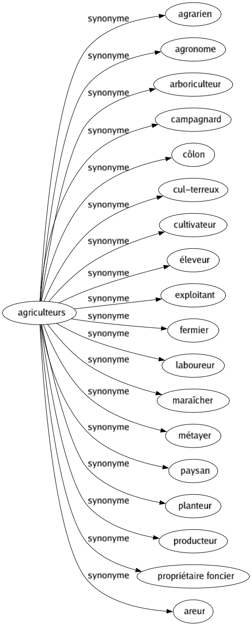 Synonyme de Agriculteurs : Agrarien Agronome Arboriculteur Campagnard Côlon Cul-terreux Cultivateur Éleveur Exploitant Fermier Laboureur Maraîcher Métayer Paysan Planteur Producteur Propriétaire foncier Areur 