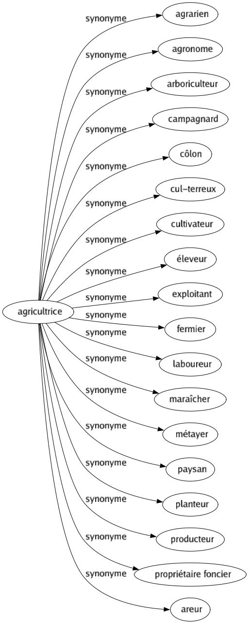 Synonyme de Agricultrice : Agrarien Agronome Arboriculteur Campagnard Côlon Cul-terreux Cultivateur Éleveur Exploitant Fermier Laboureur Maraîcher Métayer Paysan Planteur Producteur Propriétaire foncier Areur 