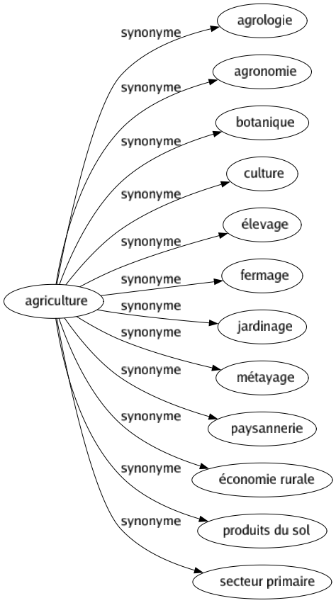 Synonyme de Agriculture : Agrologie Agronomie Botanique Culture Élevage Fermage Jardinage Métayage Paysannerie Économie rurale Produits du sol Secteur primaire 