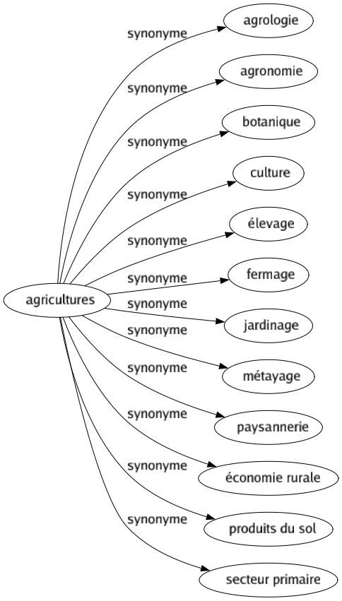 Synonyme de Agricultures : Agrologie Agronomie Botanique Culture Élevage Fermage Jardinage Métayage Paysannerie Économie rurale Produits du sol Secteur primaire 