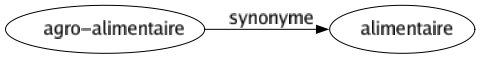 Synonyme de Agro-alimentaire : Alimentaire 