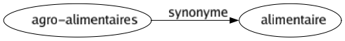 Synonyme de Agro-alimentaires : Alimentaire 