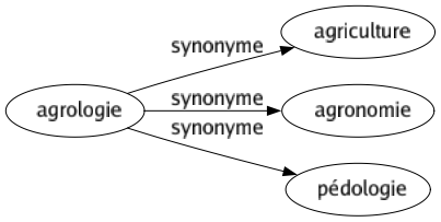 Synonyme de Agrologie : Agriculture Agronomie Pédologie 