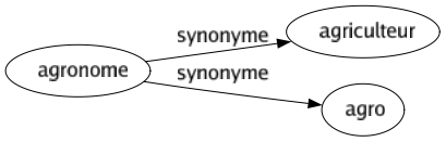 Synonyme de Agronome : Agriculteur Agro 