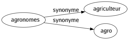 Synonyme de Agronomes : Agriculteur Agro 