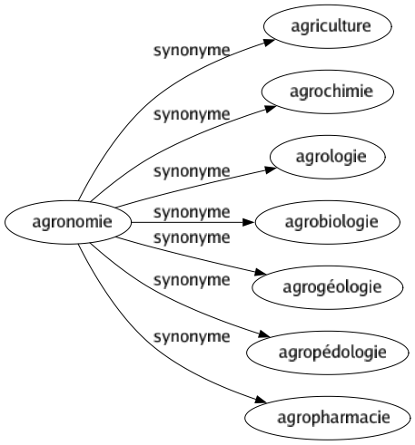 Synonyme de Agronomie : Agriculture Agrochimie Agrologie Agrobiologie Agrogéologie Agropédologie Agropharmacie 