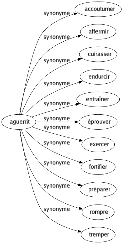 Synonyme de Aguerrit : Accoutumer Affermir Cuirasser Endurcir Entraîner Éprouver Exercer Fortifier Préparer Rompre Tremper 