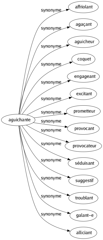 Synonyme de Aguichante : Affriolant Agaçant Aguicheur Coquet Engageant Excitant Prometteur Provocant Provocateur Séduisant Suggestif Troublant Galant-e Alliciant 