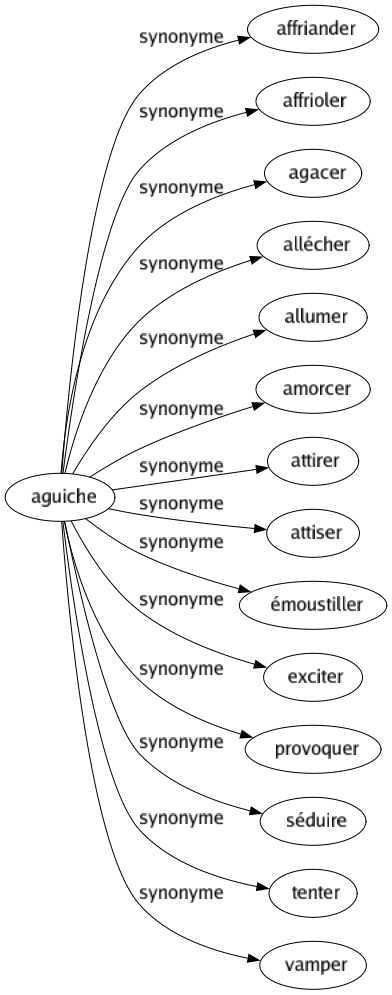 Synonyme de Aguiche : Affriander Affrioler Agacer Allécher Allumer Amorcer Attirer Attiser Émoustiller Exciter Provoquer Séduire Tenter Vamper 