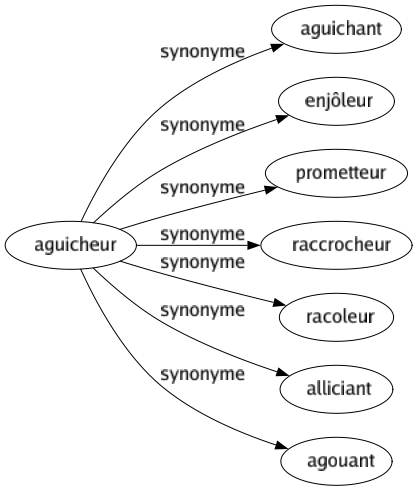 Synonyme de Aguicheur : Aguichant Enjôleur Prometteur Raccrocheur Racoleur Alliciant Agouant 