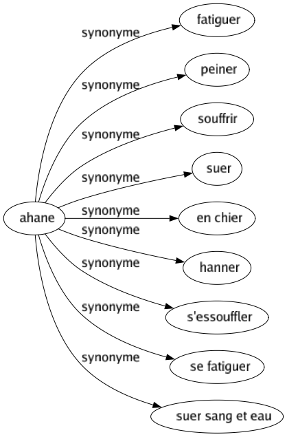 Synonyme de Ahane : Fatiguer Peiner Souffrir Suer En chier Hanner S'essouffler Se fatiguer Suer sang et eau 