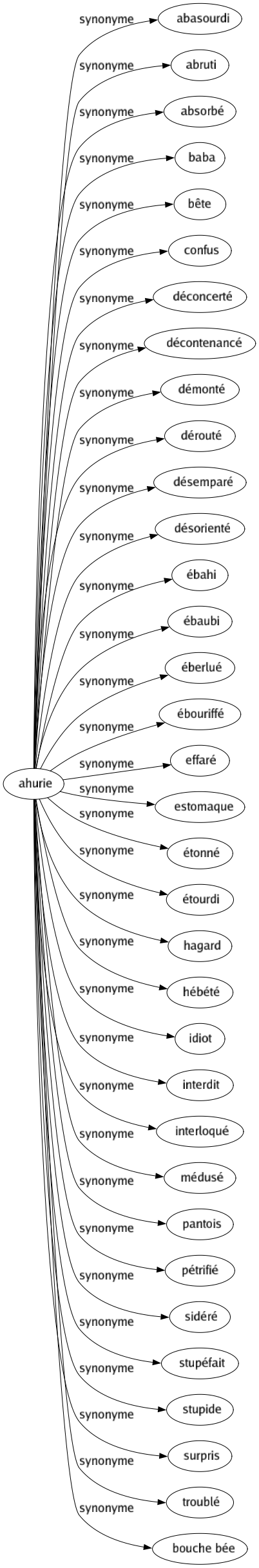 Synonyme de Ahurie : Abasourdi Abruti Absorbé Baba Bête Confus Déconcerté Décontenancé Démonté Dérouté Désemparé Désorienté Ébahi Ébaubi Éberlué Ébouriffé Effaré Estomaque Étonné Étourdi Hagard Hébété Idiot Interdit Interloqué Médusé Pantois Pétrifié Sidéré Stupéfait Stupide Surpris Troublé Bouche bée 