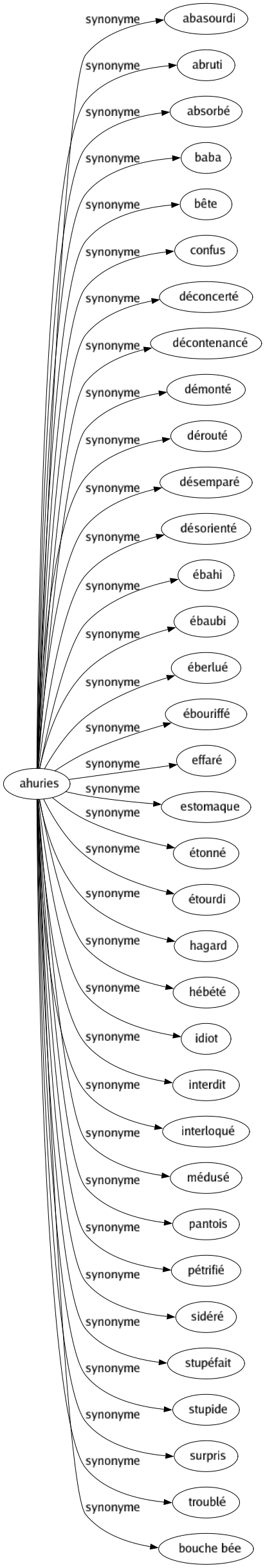 Synonyme de Ahuries : Abasourdi Abruti Absorbé Baba Bête Confus Déconcerté Décontenancé Démonté Dérouté Désemparé Désorienté Ébahi Ébaubi Éberlué Ébouriffé Effaré Estomaque Étonné Étourdi Hagard Hébété Idiot Interdit Interloqué Médusé Pantois Pétrifié Sidéré Stupéfait Stupide Surpris Troublé Bouche bée 