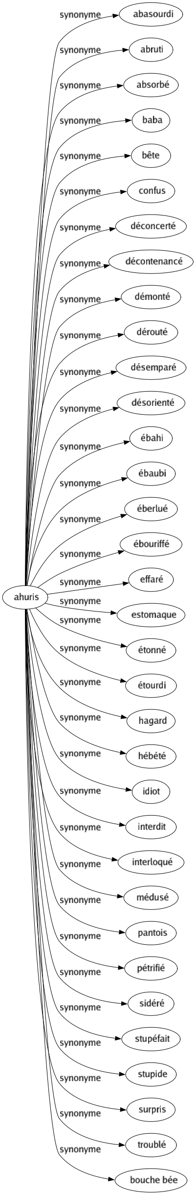 Synonyme de Ahuris : Abasourdi Abruti Absorbé Baba Bête Confus Déconcerté Décontenancé Démonté Dérouté Désemparé Désorienté Ébahi Ébaubi Éberlué Ébouriffé Effaré Estomaque Étonné Étourdi Hagard Hébété Idiot Interdit Interloqué Médusé Pantois Pétrifié Sidéré Stupéfait Stupide Surpris Troublé Bouche bée 