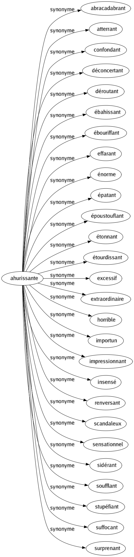 Synonyme de Ahurissante : Abracadabrant Atterrant Confondant Déconcertant Déroutant Ébahissant Ébouriffant Effarant Énorme Épatant Époustouflant Étonnant Étourdissant Excessif Extraordinaire Horrible Importun Impressionnant Insensé Renversant Scandaleux Sensationnel Sidérant Soufflant Stupéfiant Suffocant Surprenant 