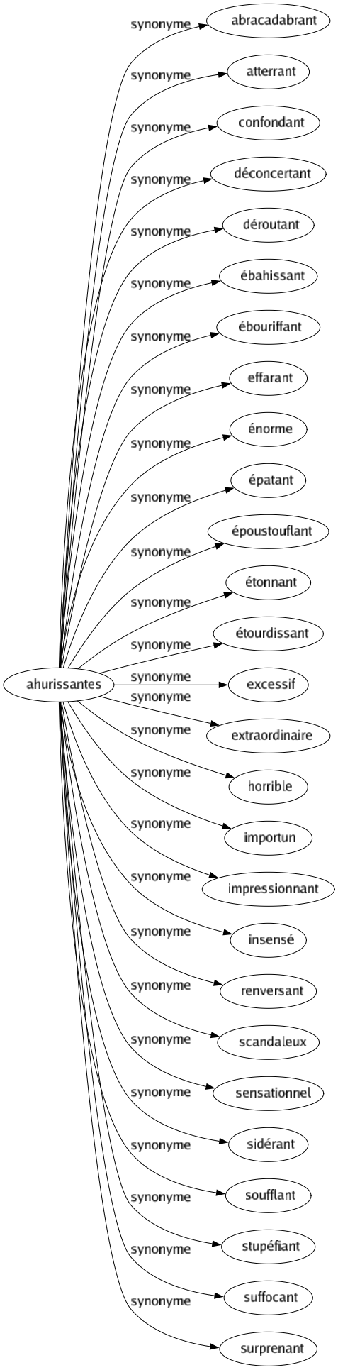 Synonyme de Ahurissantes : Abracadabrant Atterrant Confondant Déconcertant Déroutant Ébahissant Ébouriffant Effarant Énorme Épatant Époustouflant Étonnant Étourdissant Excessif Extraordinaire Horrible Importun Impressionnant Insensé Renversant Scandaleux Sensationnel Sidérant Soufflant Stupéfiant Suffocant Surprenant 