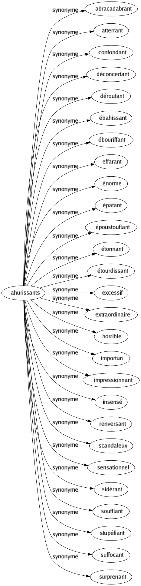 Synonyme de Ahurissants : Abracadabrant Atterrant Confondant Déconcertant Déroutant Ébahissant Ébouriffant Effarant Énorme Épatant Époustouflant Étonnant Étourdissant Excessif Extraordinaire Horrible Importun Impressionnant Insensé Renversant Scandaleux Sensationnel Sidérant Soufflant Stupéfiant Suffocant Surprenant 