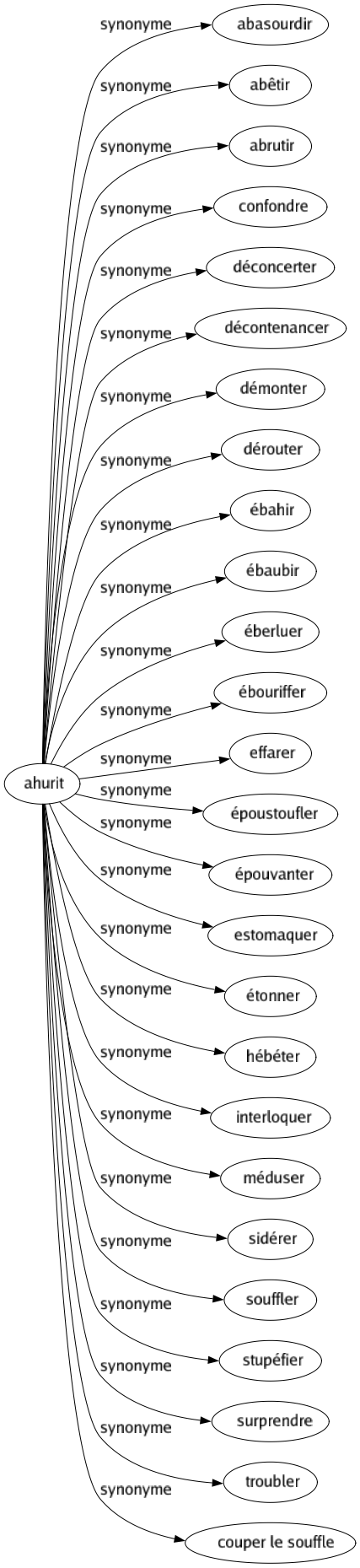 Synonyme de Ahurit : Abasourdir Abêtir Abrutir Confondre Déconcerter Décontenancer Démonter Dérouter Ébahir Ébaubir Éberluer Ébouriffer Effarer Époustoufler Épouvanter Estomaquer Étonner Hébéter Interloquer Méduser Sidérer Souffler Stupéfier Surprendre Troubler Couper le souffle 