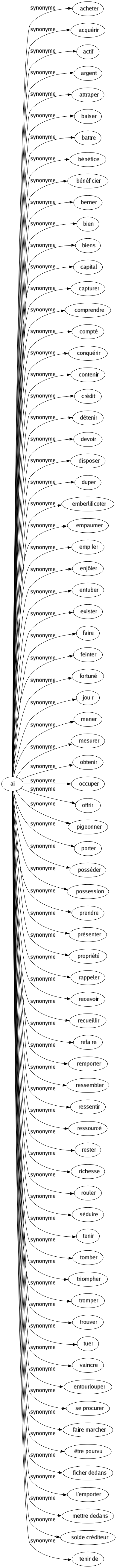 Synonyme de Ai : Acheter Acquérir Actif Argent Attraper Baiser Battre Bénéfice Bénéficier Berner Bien Biens Capital Capturer Comprendre Compté Conquérir Contenir Crédit Détenir Devoir Disposer Duper Emberlificoter Empaumer Empiler Enjôler Entuber Exister Faire Feinter Fortuné Jouir Mener Mesurer Obtenir Occuper Offrir Pigeonner Porter Posséder Possession Prendre Présenter Propriété Rappeler Recevoir Recueillir Refaire Remporter Ressembler Ressentir Ressourcé Rester Richesse Rouler Séduire Tenir Tomber Triompher Tromper Trouver Tuer Vaincre Entourlouper Se procurer Faire marcher Être pourvu Ficher dedans L'emporter Mettre dedans Solde créditeur Tenir de 