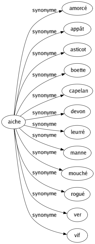 Synonyme de Aiche : Amorcé Appât Asticot Boette Capelan Devon Leurré Manne Mouché Rogué Ver Vif 