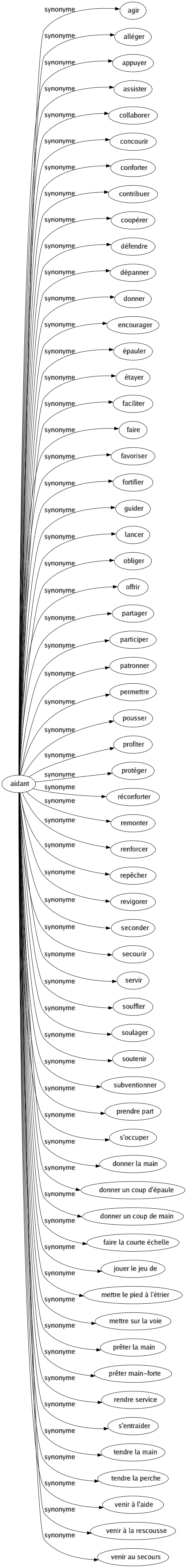 Synonyme de Aidant : Agir Alléger Appuyer Assister Collaborer Concourir Conforter Contribuer Coopérer Défendre Dépanner Donner Encourager Épauler Étayer Faciliter Faire Favoriser Fortifier Guider Lancer Obliger Offrir Partager Participer Patronner Permettre Pousser Profiter Protéger Réconforter Remonter Renforcer Repêcher Revigorer Seconder Secourir Servir Souffler Soulager Soutenir Subventionner Prendre part S'occuper Donner la main Donner un coup d'épaule Donner un coup de main Faire la courte échelle Jouer le jeu de Mettre le pied à l'étrier Mettre sur la voie Prêter la main Prêter main-forte Rendre service S'entraider Tendre la main Tendre la perche Venir à l'aide Venir à la rescousse Venir au secours 