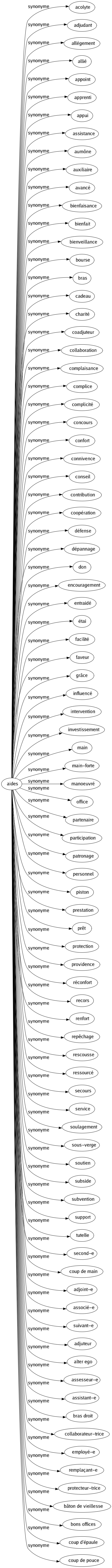 Synonyme de Aides : Acolyte Adjudant Allégement Allié Appoint Apprenti Appui Assistance Aumône Auxiliaire Avancé Bienfaisance Bienfait Bienveillance Bourse Bras Cadeau Charité Coadjuteur Collaboration Complaisance Complice Complicité Concours Confort Connivence Conseil Contribution Coopération Défense Dépannage Don Encouragement Entraidé Étai Facilité Faveur Grâce Influencé Intervention Investissement Main Main-forte Manoeuvré Office Partenaire Participation Patronage Personnel Piston Prestation Prêt Protection Providence Réconfort Recors Renfort Repêchage Rescousse Ressourcé Secours Service Soulagement Sous-verge Soutien Subside Subvention Support Tutelle Second-e Coup de main Adjoint-e Associé-e Suivant-e Adjuteur Alter ego Assesseur-e Assistant-e Bras droit Collaborateur-trice Employé-e Remplaçant-e Protecteur-trice Bâton de vieillesse Bons offices Coup d'épaule Coup de pouce 