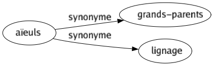 Synonyme de Aïeuls : Grands-parents Lignage 