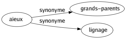 Synonyme de Aïeux : Grands-parents Lignage 