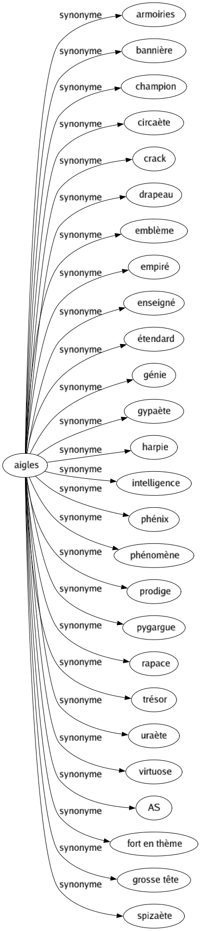 Synonyme de Aigles : Armoiries Bannière Champion Circaète Crack Drapeau Emblème Empiré Enseigné Étendard Génie Gypaète Harpie Intelligence Phénix Phénomène Prodige Pygargue Rapace Trésor Uraète Virtuose As Fort en thème Grosse tête Spizaète 