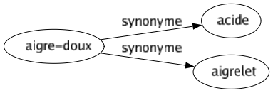 Synonyme de Aigre-doux : Acide Aigrelet 