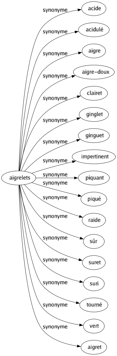 Synonyme de Aigrelets : Acide Acidulé Aigre Aigre-doux Clairet Ginglet Ginguet Impertinent Piquant Piqué Raide Sûr Suret Suri Tourné Vert Aigret 