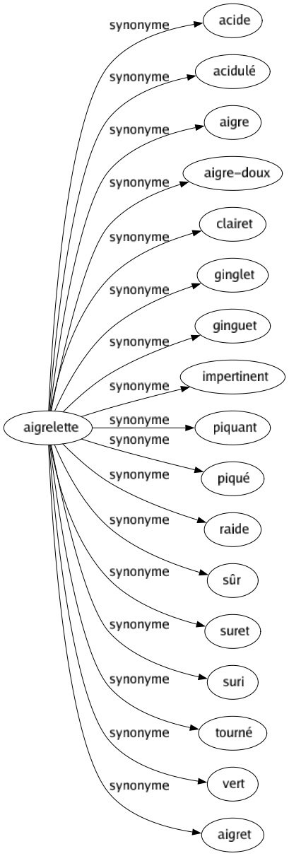 Synonyme de Aigrelette : Acide Acidulé Aigre Aigre-doux Clairet Ginglet Ginguet Impertinent Piquant Piqué Raide Sûr Suret Suri Tourné Vert Aigret 