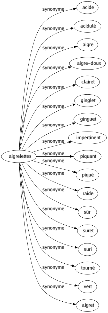 Synonyme de Aigrelettes : Acide Acidulé Aigre Aigre-doux Clairet Ginglet Ginguet Impertinent Piquant Piqué Raide Sûr Suret Suri Tourné Vert Aigret 