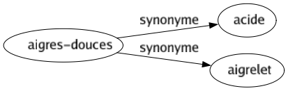 Synonyme de Aigres-douces : Acide Aigrelet 