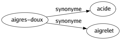 Synonyme de Aigres-doux : Acide Aigrelet 