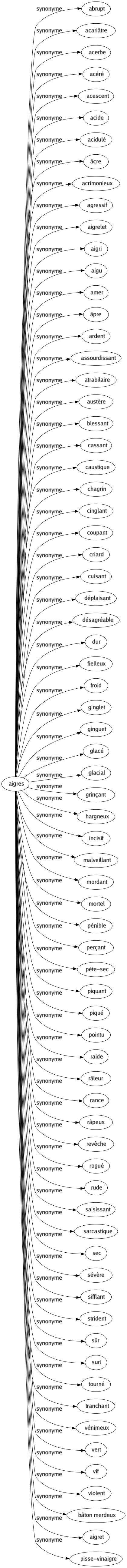 Synonyme de Aigres : Abrupt Acariâtre Acerbe Acéré Acescent Acide Acidulé Âcre Acrimonieux Agressif Aigrelet Aigri Aigu Amer Âpre Ardent Assourdissant Atrabilaire Austère Blessant Cassant Caustique Chagrin Cinglant Coupant Criard Cuisant Déplaisant Désagréable Dur Fielleux Froid Ginglet Ginguet Glacé Glacial Grinçant Hargneux Incisif Malveillant Mordant Mortel Pénible Perçant Pète-sec Piquant Piqué Pointu Raide Râleur Rance Râpeux Revêche Rogué Rude Saisissant Sarcastique Sec Sévère Sifflant Strident Sûr Suri Tourné Tranchant Vénimeux Vert Vif Violent Bâton merdeux Aigret Pisse-vinaigre 