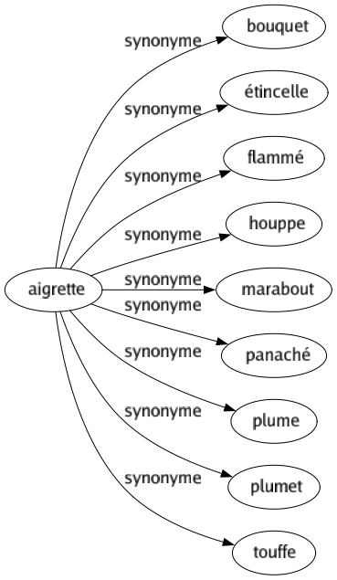 Synonyme de Aigrette : Bouquet Étincelle Flammé Houppe Marabout Panaché Plume Plumet Touffe 