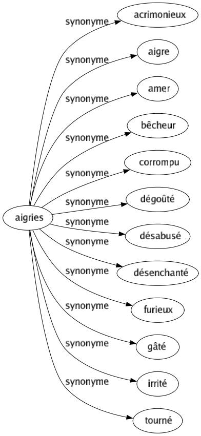 Synonyme de Aigries : Acrimonieux Aigre Amer Bêcheur Corrompu Dégoûté Désabusé Désenchanté Furieux Gâté Irrité Tourné 